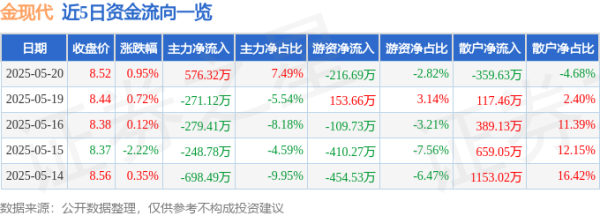 倍顺网 股票行情快报：金现代（300830）5月20日主力资金净买入576.32万元