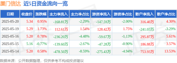 高忆管理 股票行情快报：厦门信达（000701）5月20日主力资金净卖出168.81万元