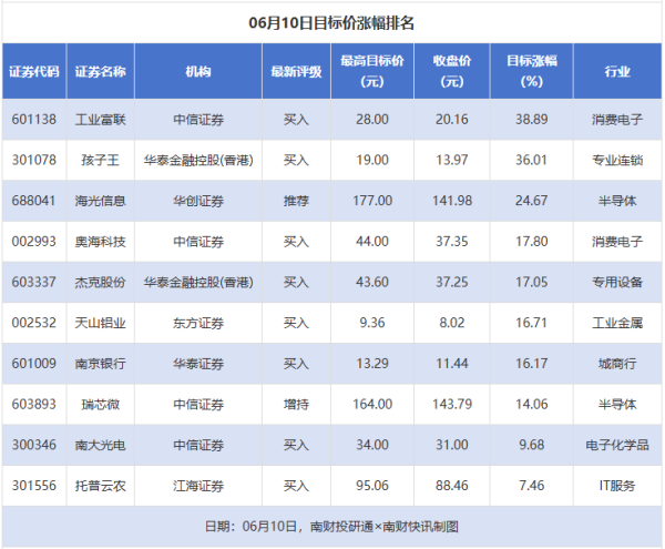 汇发网 工业富联目标涨幅近40%，莱特光电等获“买入”评级丨券商评级观察