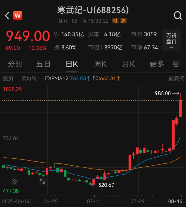 赤盈配资 二季度基金对寒武纪态度出现分歧